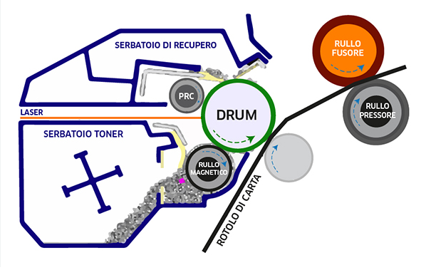 Funzionamento di una stampante laser